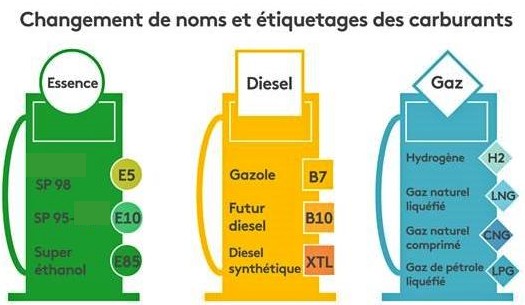 Les étiquettes des carburants subiront une modification à partir du 12 octobre afin d’être harmonisées, tant pour leurs dénominations que pour leur couleur.