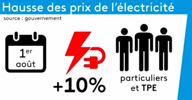 Hausse de 10&nbsp;% du prix de l��lectricit� ...